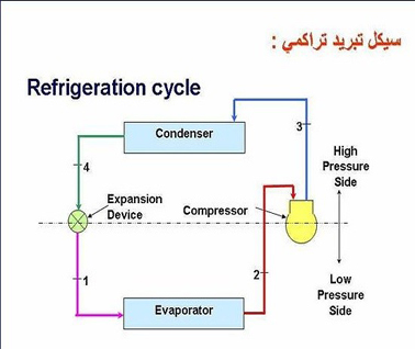 آشنایی با سیستم تبرید